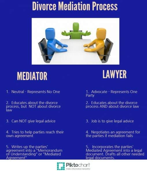 Mediating Your Divorce? Here #39 s Why You Need a Mediator AND a Lawyer