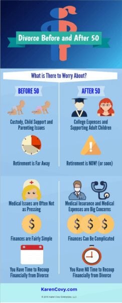 Infographic with pictures depicting the different concerns of those who get a grey divorce (a divorce after 50) and those who divorce at a younger age.