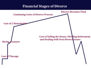 Graph showing the financial Stages of divorce