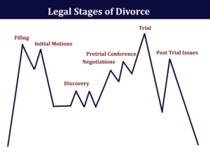 Legal Stages of Divorce