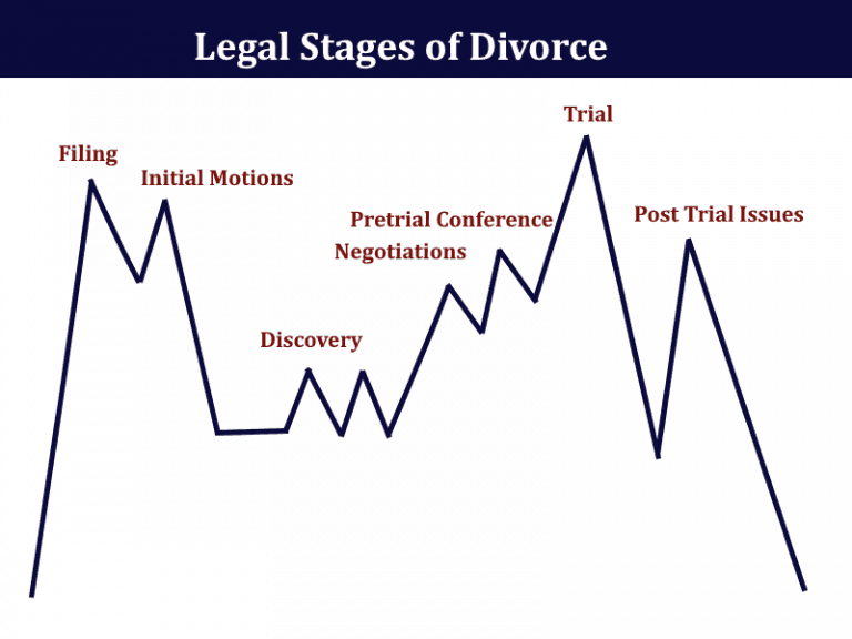 What Are The Stages Of Divorce Karen Covy Divorce Adviser And Attorney