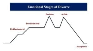 Graph of the 5 emotional stages of divorce.