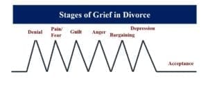 Graph showing the stages of grief in divorce.