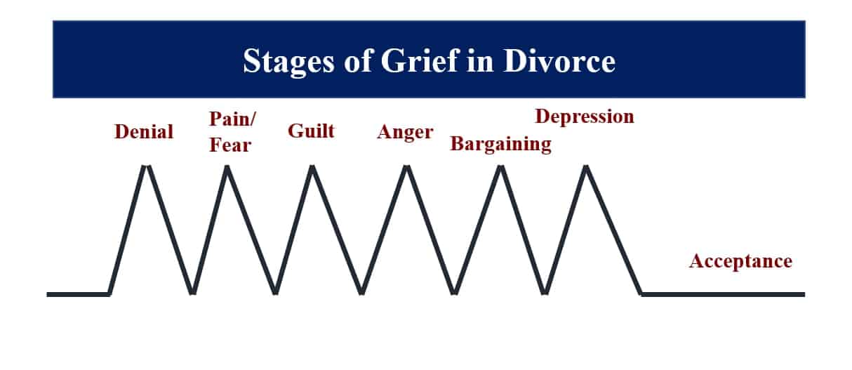 Graph showing the stages of grief in divorce.