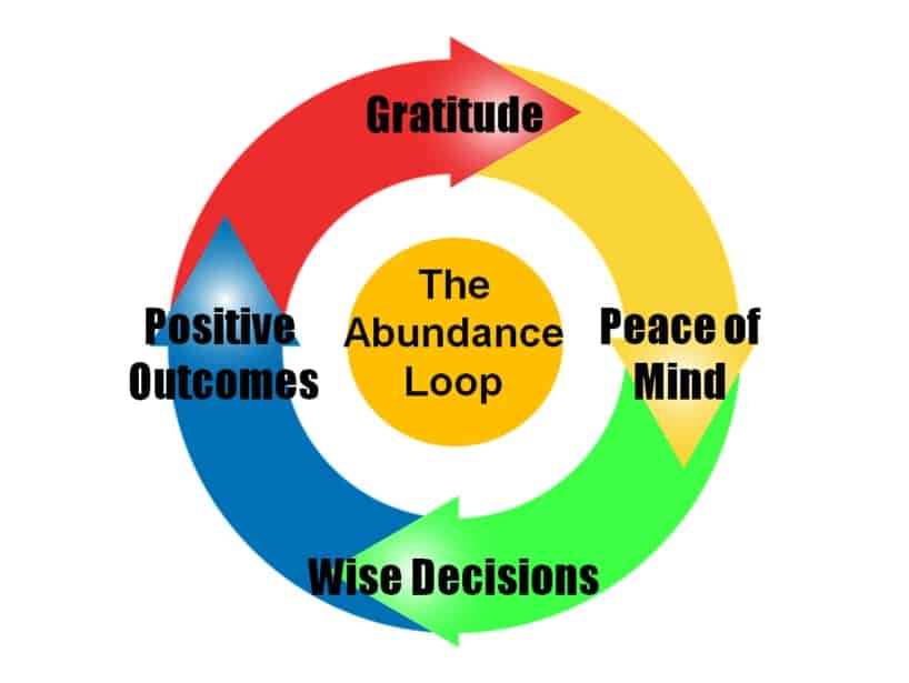 Illustration of Abundance Loop: Gratitude, Peace of Mind, Wise Decisions, Positive Outcomes