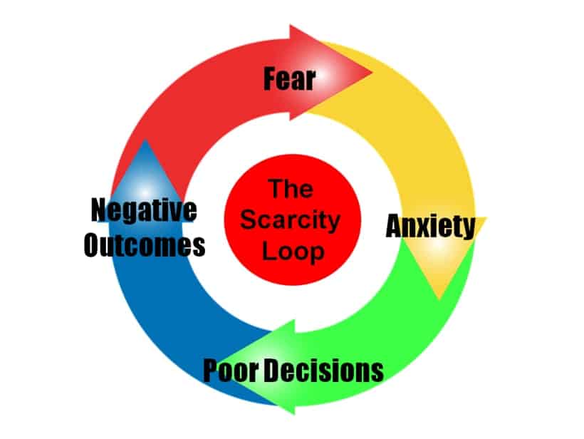 Illustration of Scarcity Loop: Fear, Anxiety, Poor Decisions, Negative Outcomes