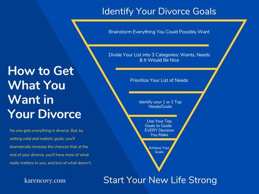 Infographic with inverted pyramid showing the steps to setting divorce goals that work.