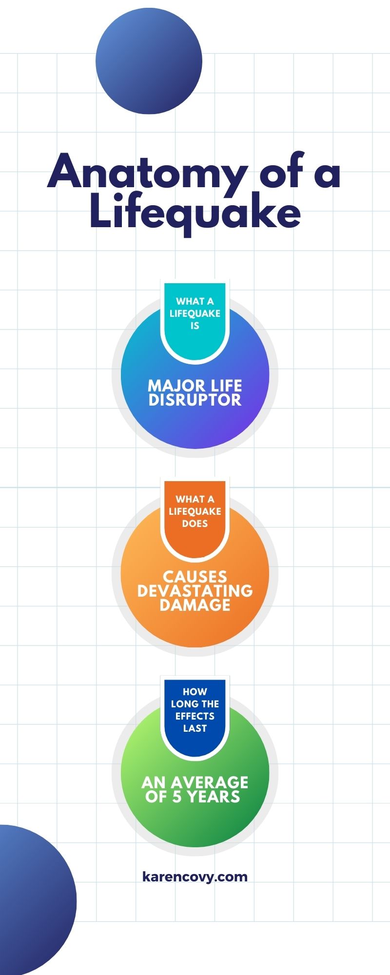 Infographic showing the 3 major characteristics of a lifequake.