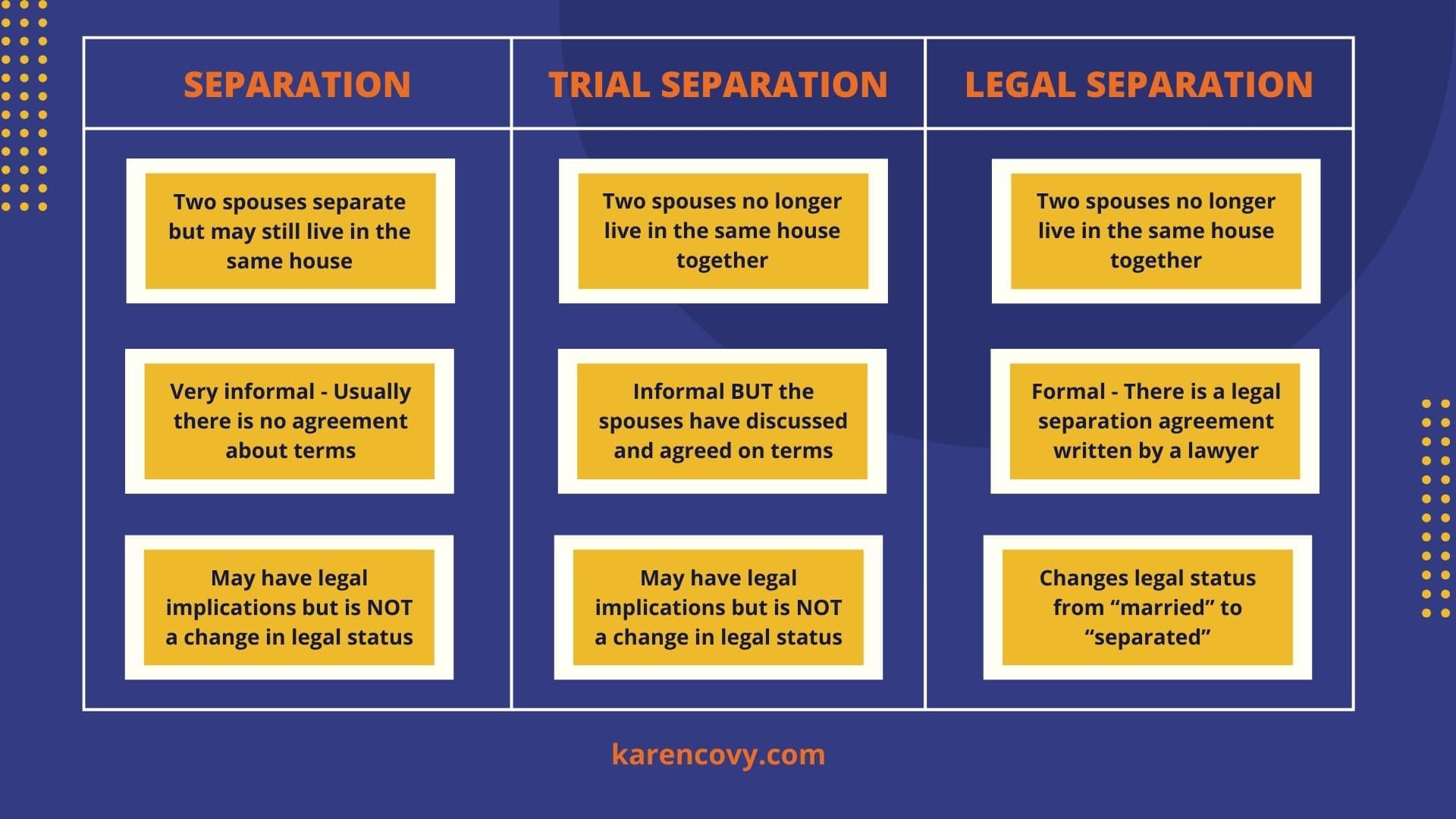 3 column chart comparing separation,  trial separation and legal separation.